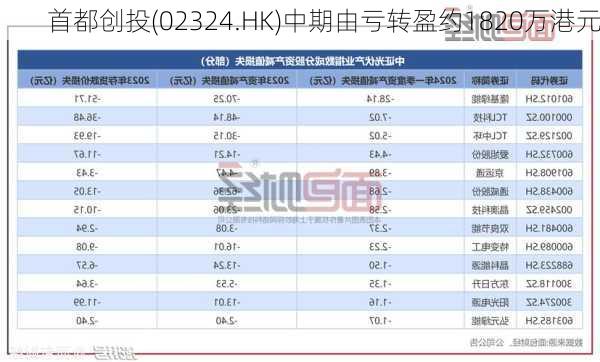 首都创投(02324.HK)中期由亏转盈约1820万港元