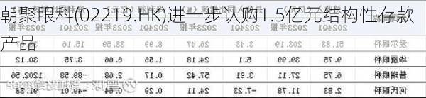 朝聚眼科(02219.HK)进一步认购1.5亿元结构性存款产品