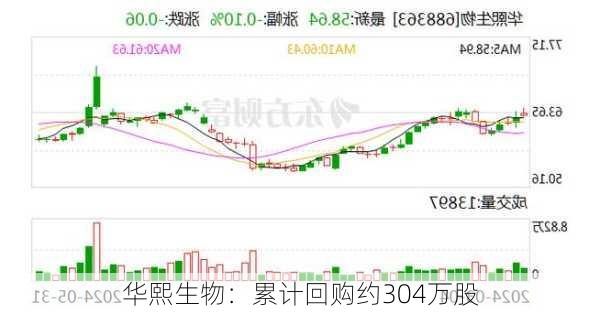 华熙生物：累计回购约304万股