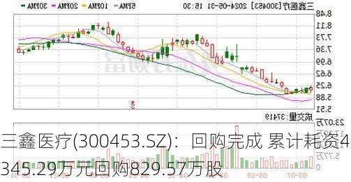 三鑫医疗(300453.SZ)：回购完成 累计耗资4345.29万元回购829.57万股