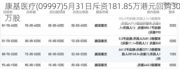 康基医疗(09997)5月31日斥资181.85万港元回购30万股