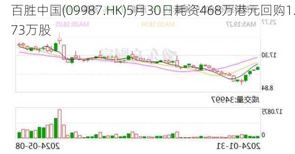 百胜中国(09987.HK)5月30日耗资468万港元回购1.73万股