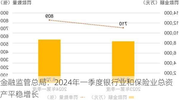 金融监管总局：2024年一季度银行业和保险业总资产平稳增长