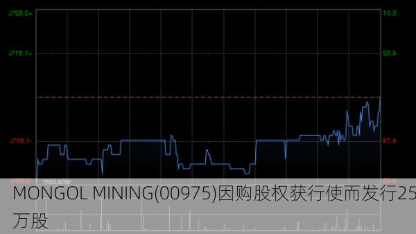 MONGOL MINING(00975)因购股权获行使而发行25万股