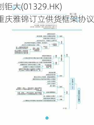 首创钜大(01329.HK)与重庆雅锦订立供货框架协议