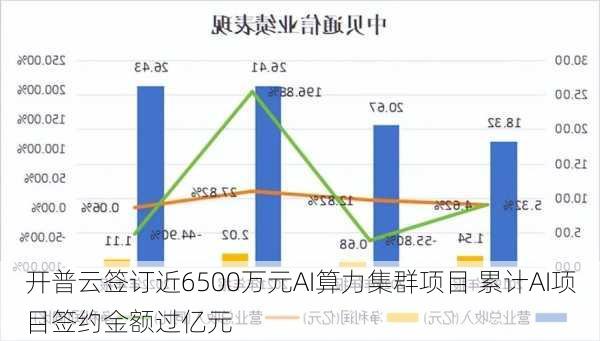 开普云签订近6500万元AI算力集群项目 累计AI项目签约金额过亿元