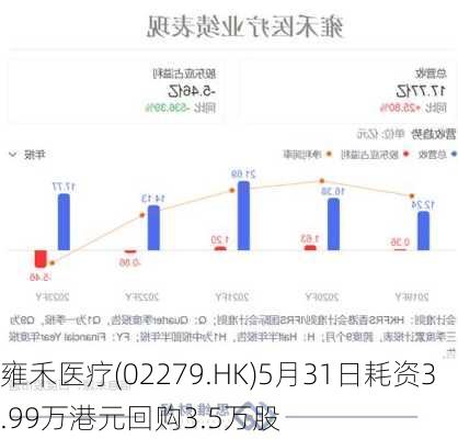 雍禾医疗(02279.HK)5月31日耗资3.99万港元回购3.5万股