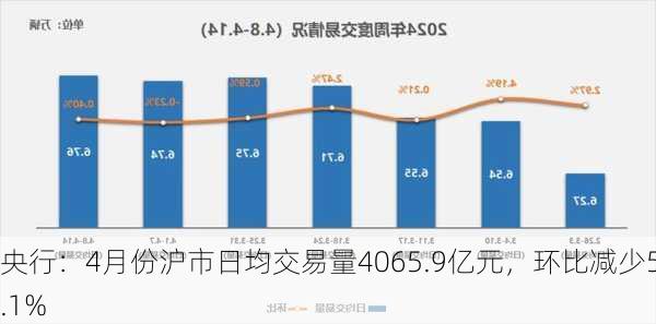 央行：4月份沪市日均交易量4065.9亿元，环比减少5.1%