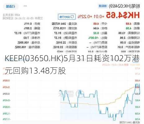 KEEP(03650.HK)5月31日耗资102万港元回购13.48万股