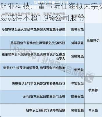 航亚科技：董事阮仕海拟大宗交易减持不超1.9%公司股份