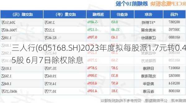 三人行(605168.SH)2023年度拟每股派1.7元转0.45股 6月7日除权除息