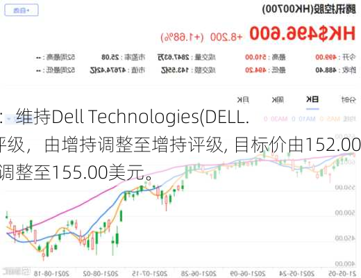 大摩：维持Dell Technologies(DELL.US)评级，由增持调整至增持评级, 目标价由152.00美元调整至155.00美元。