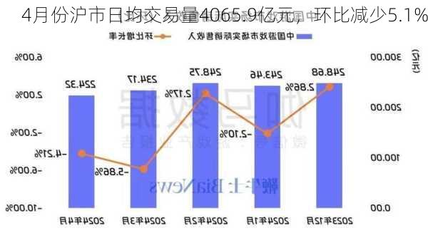 4月份沪市日均交易量4065.9亿元，环比减少5.1%