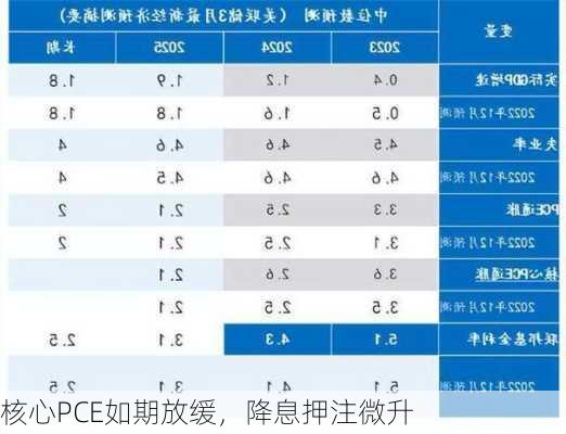 核心PCE如期放缓，降息押注微升