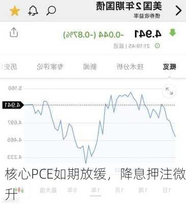 核心PCE如期放缓，降息押注微升