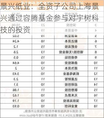 景兴纸业：全资子公司上海景兴通过容腾基金参与对宇树科技的投资