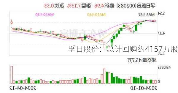 孚日股份：总计回购约4157万股