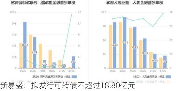 新易盛：拟发行可转债不超过18.80亿元