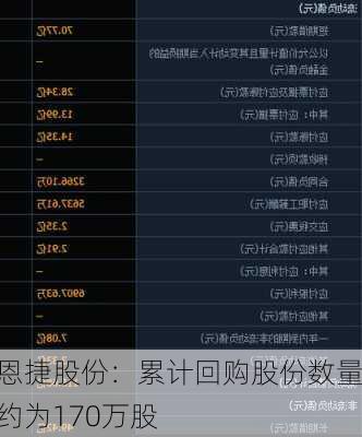恩捷股份：累计回购股份数量约为170万股