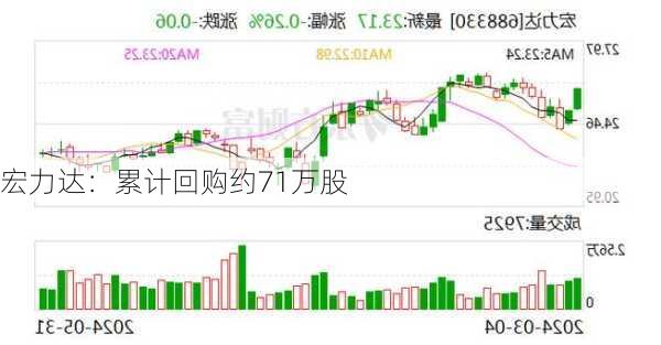 宏力达：累计回购约71万股