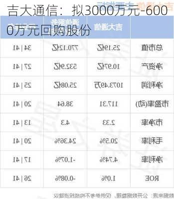 吉大通信：拟3000万元-6000万元回购股份