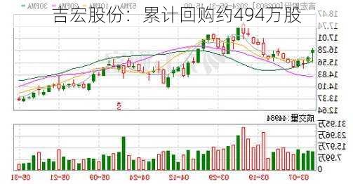 吉宏股份：累计回购约494万股