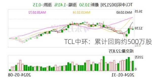 TCL中环：累计回购约500万股