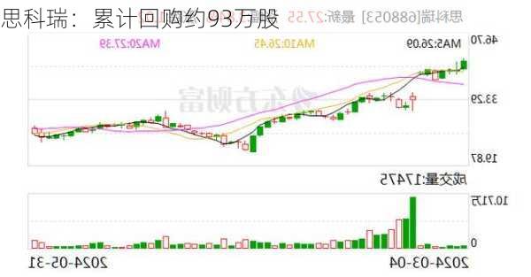 思科瑞：累计回购约93万股