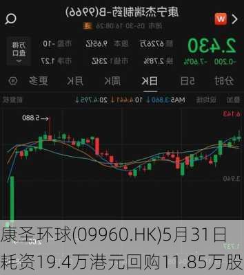 康圣环球(09960.HK)5月31日耗资19.4万港元回购11.85万股