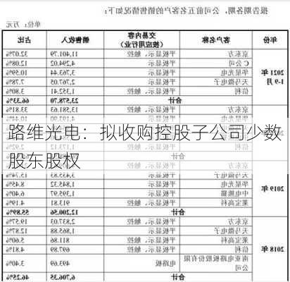 路维光电：拟收购控股子公司少数股东股权