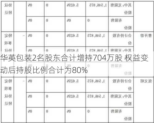 华英包装2名股东合计增持704万股 权益变动后持股比例合计为80%