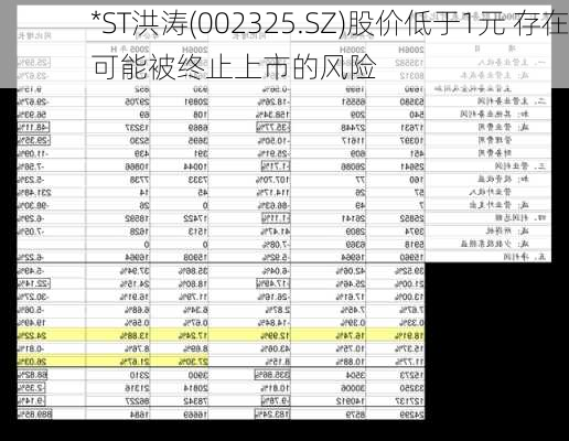 *ST洪涛(002325.SZ)股价低于1元 存在可能被终止上市的风险