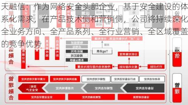 天融信：作为网络安全头部企业，基于安全建设的体系化需求，在产品技术侧和营销侧，公司将持续深化全业务方向、全产品系列、全行业营销、全区域覆盖的竞争优势