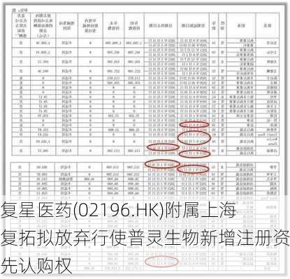 复星医药(02196.HK)附属上海复拓拟放弃行使普灵生物新增注册资本优先认购权