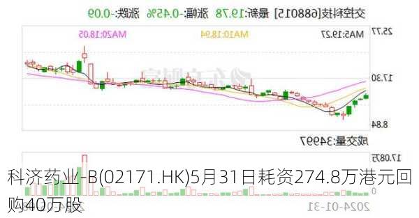 科济药业-B(02171.HK)5月31日耗资274.8万港元回购40万股