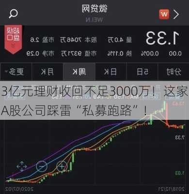 3亿元理财收回不足3000万！这家A股公司踩雷“私募跑路”！