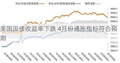 美国国债收益率下跌 4月份通胀指标符合预期