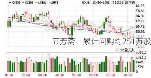 五芳斋：累计回购约251万股