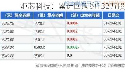 炬芯科技：累计回购约132万股