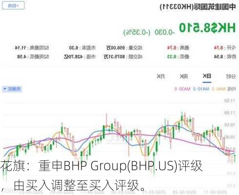 花旗：重申BHP Group(BHP.US)评级，由买入调整至买入评级。