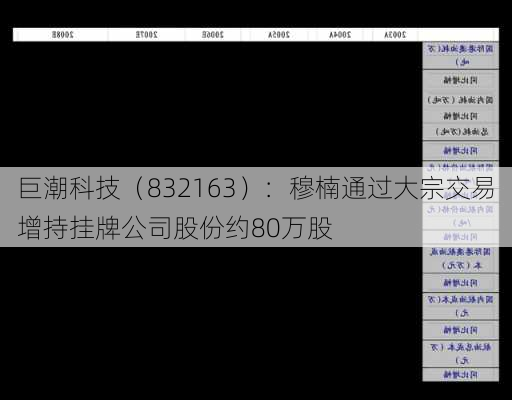 巨潮科技（832163）：穆楠通过大宗交易增持挂牌公司股份约80万股