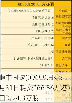 顺丰同城(09699.HK)5月31日耗资266.56万港元回购24.3万股