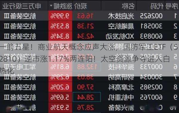 一箭五星！商业航天概念应声大涨，国防军工ETF（512810）逆市涨1.17%两连阳！太空资源争夺进入白热化