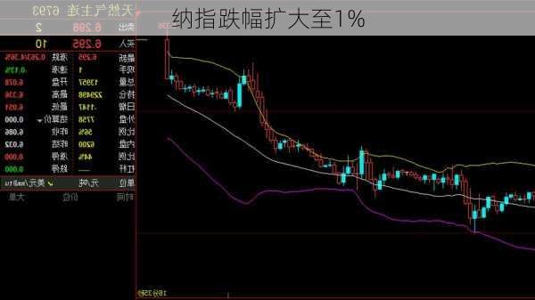 纳指跌幅扩大至1%