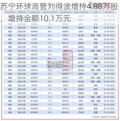 苏宁环球高管刘得波增持4.88万股，增持金额10.1万元