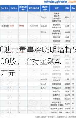 斯迪克董事蒋晓明增持5000股，增持金额4.6万元