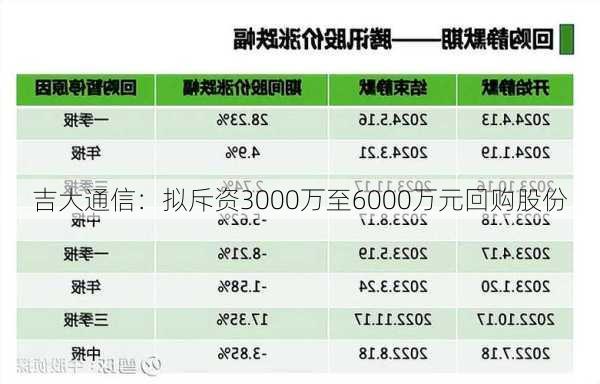 吉大通信：拟斥资3000万至6000万元回购股份