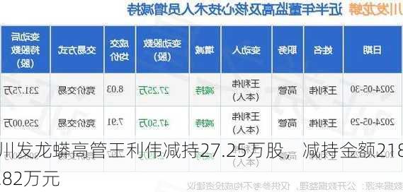 川发龙蟒高管王利伟减持27.25万股，减持金额218.82万元