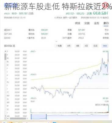 新能源车股走低 特斯拉跌近2%