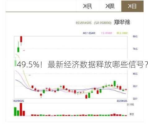 49.5%！最新经济数据释放哪些信号？